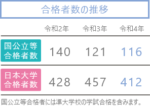 合格者数の推移