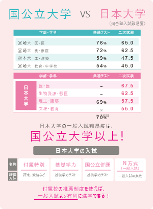 国公立大学VS日本大学